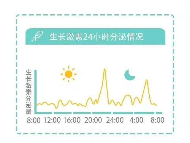 生长激素在夜间深睡眠时分泌达高峰.