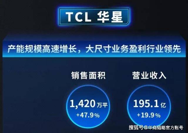 面板|逆势并购苏州三星工厂，TCL科技市值破千亿创历史新高