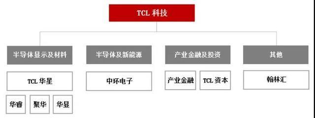 面板|逆势并购苏州三星工厂，TCL科技市值破千亿创历史新高