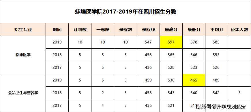 蚌埠医学院2020排名_最高603分,蚌埠医学院2020年安徽省本科专业