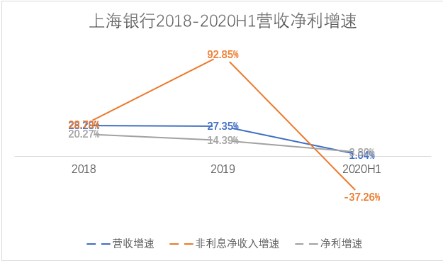 消费者|上海银行新任行长扛重担：营收净利增速双降，发展疲态初显