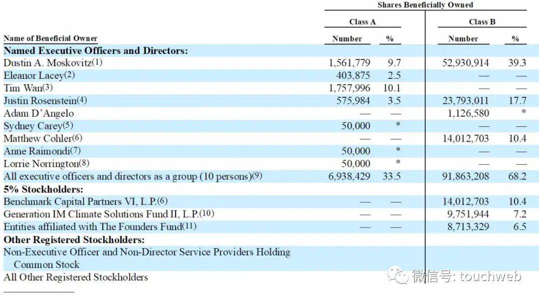 Asana|FB联合创始人创办的Asana冲刺美股：年亏上亿美元