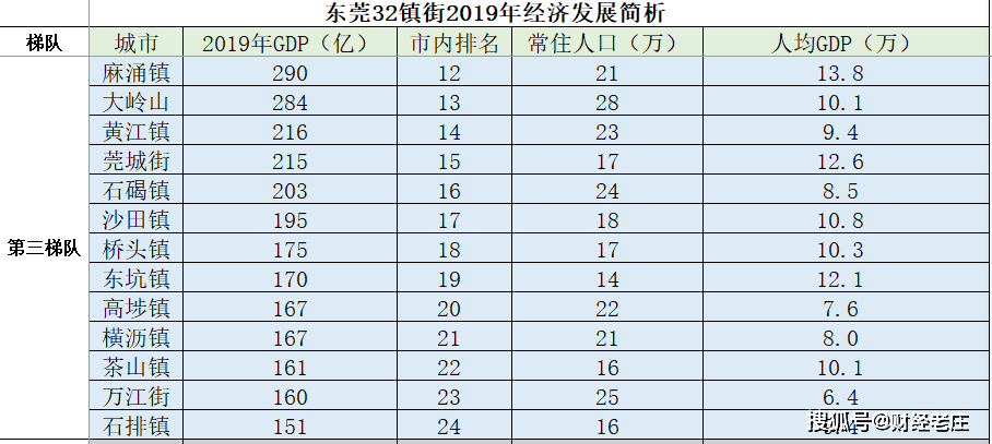 东莞街道社区gdp排名_东莞各镇街15年GDP排行