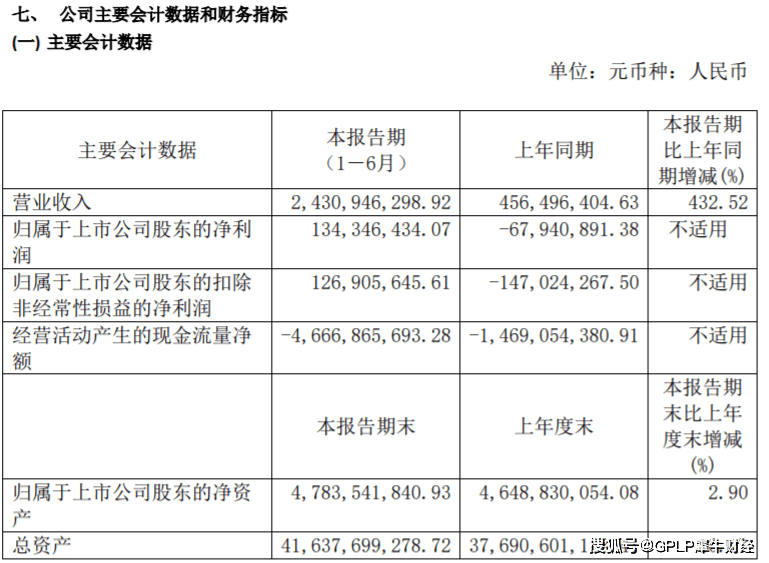 活动|宋都股份上半年扭亏 经营活动现金流净流出46.67亿元