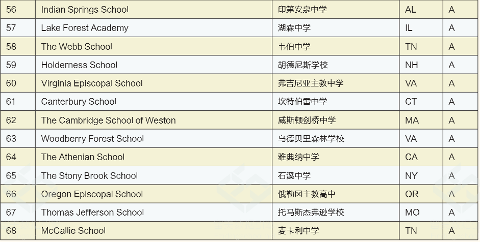 消息资讯|重磅！2021年美国私立寄宿高中排名发布，收藏了！