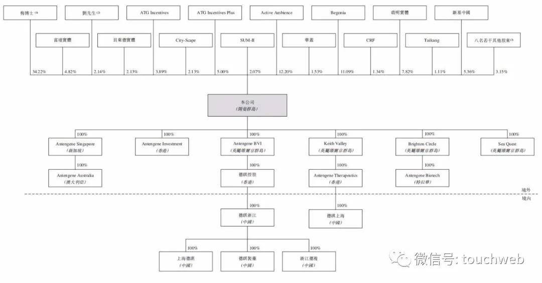 持股|德琪医药冲刺港交所：上半年亏损超5亿 启明高瓴是股东