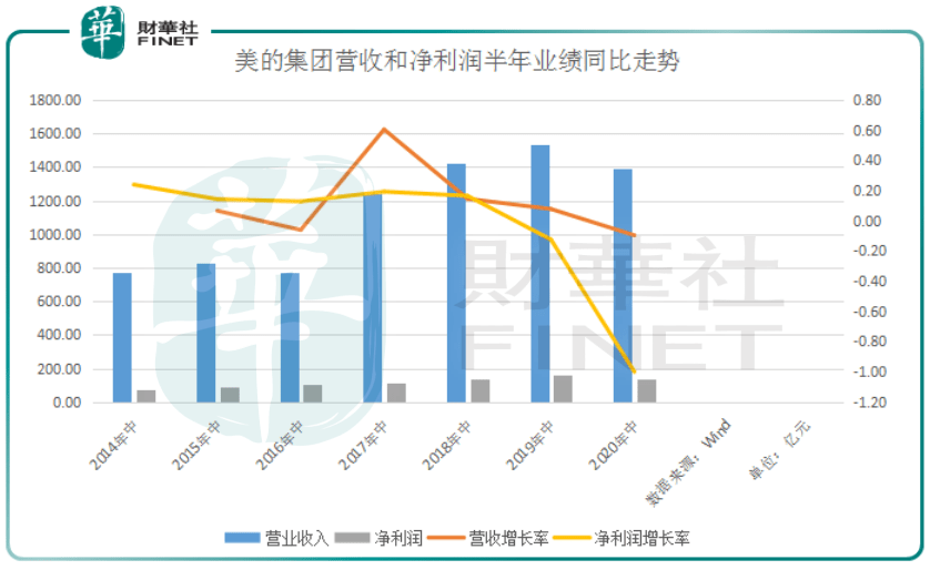 今年8月|【聚焦增减持】中期业绩失守 小家电反攻 美的集团突遭股东减持31亿！