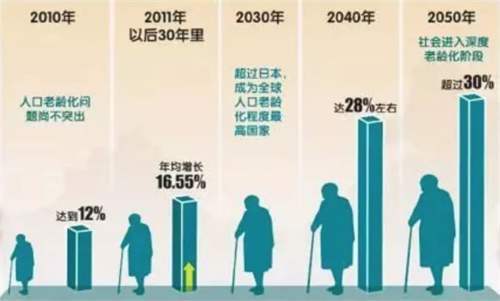 导致以上人口_60岁以上人口占比图