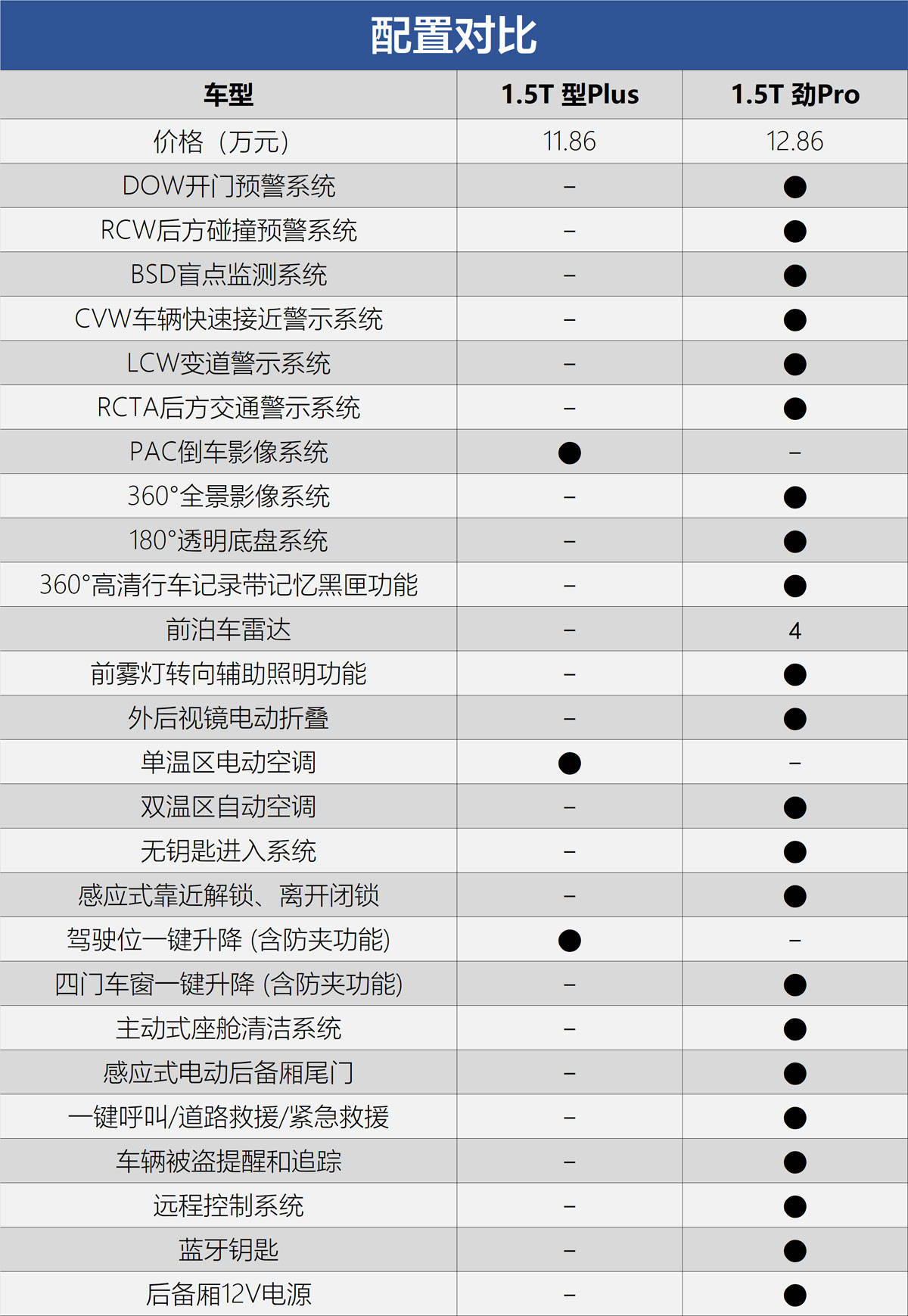 这车买带pro的版本就行领克06购车手册