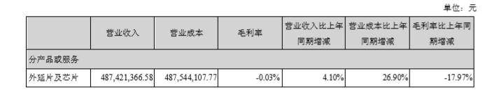 来源|高额应收款变坏账 乾照光电上半年业绩转亏1.78亿元