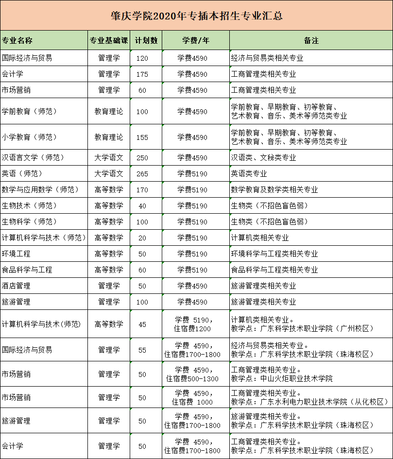 肇庆学院2020年专插本招生专业分析