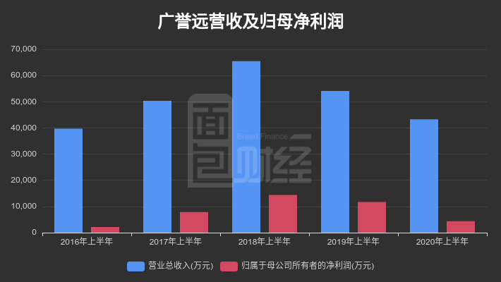 公司|【财报智读】广誉远：净利润降逾六成，遭东方红基金减持