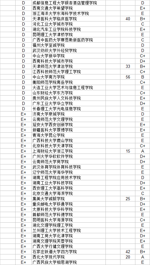 大学|武书连2020中国民办大学独立学院 毕业生质量和新生质量对照排行榜