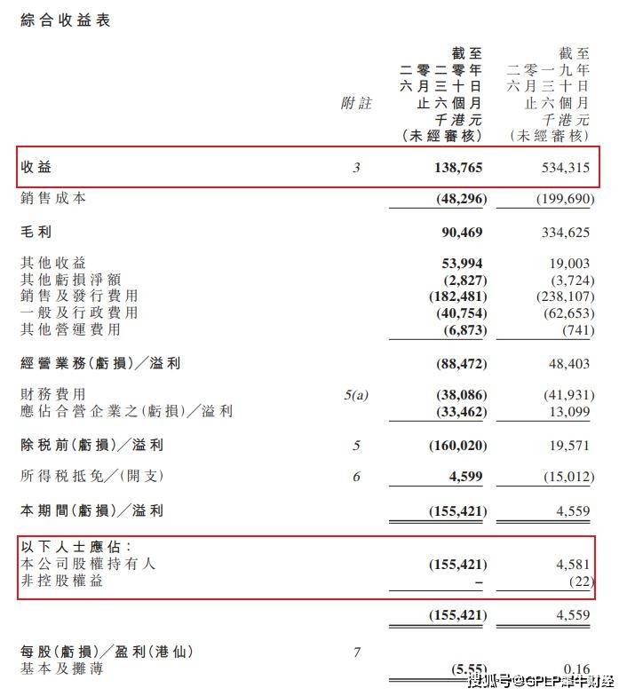 寒冬|行业寒冬致橙天嘉禾上半年亏1.55亿港元 影城业务降超六成