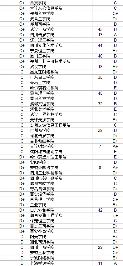 大学|武书连2020中国民办大学独立学院 毕业生质量和新生质量对照排行榜