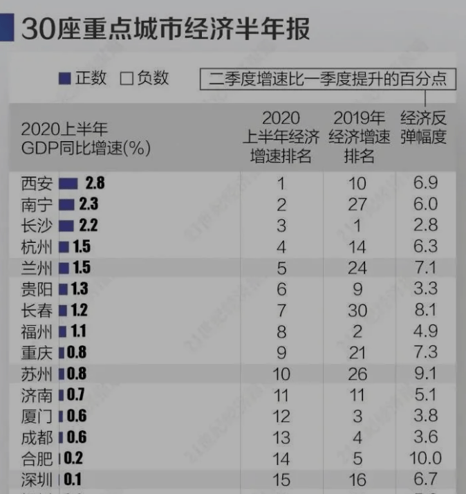 2020郑州武汉西安gdp_西安gdp增长图(3)