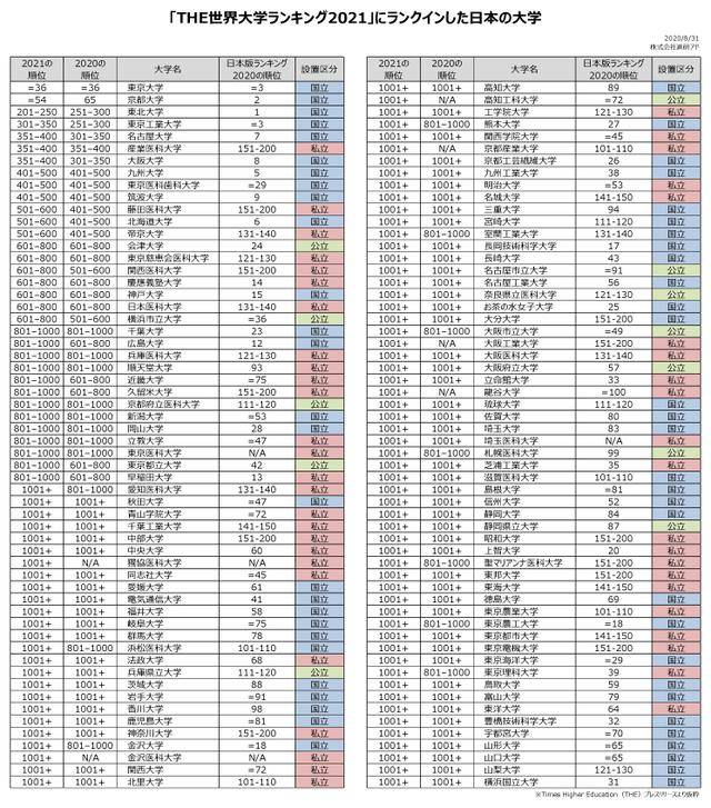 日本著名大学排名_日本大学排名(2)