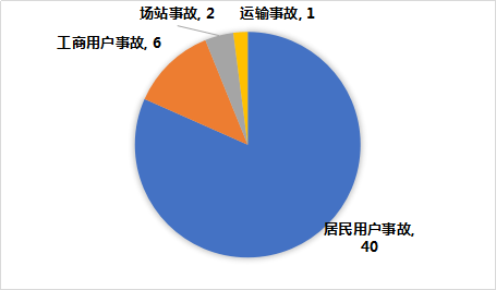 2020年一季度全国各_全国燃气事故分析报告-2020年第一季度