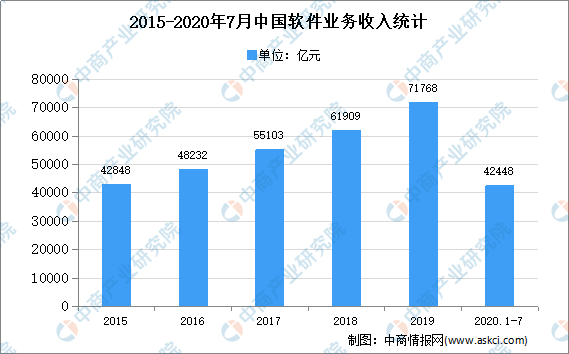 ‘开云app官网’
2020年中国软件技术服务外包市场现状及生长趋势预测分析