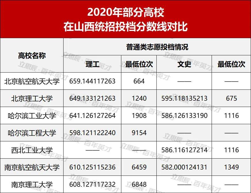 成绩|你达标了吗？“国防七子”高校向你招手！最新投档分和位次发布