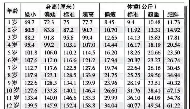 孩子身高多少算平均水准?1~12岁男女孩最新身高标准表来了