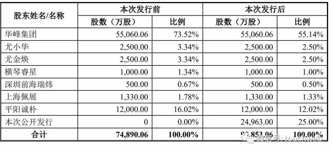 铝业|华峰铝业上交所上市：市值58亿 尤小平家族色彩浓厚