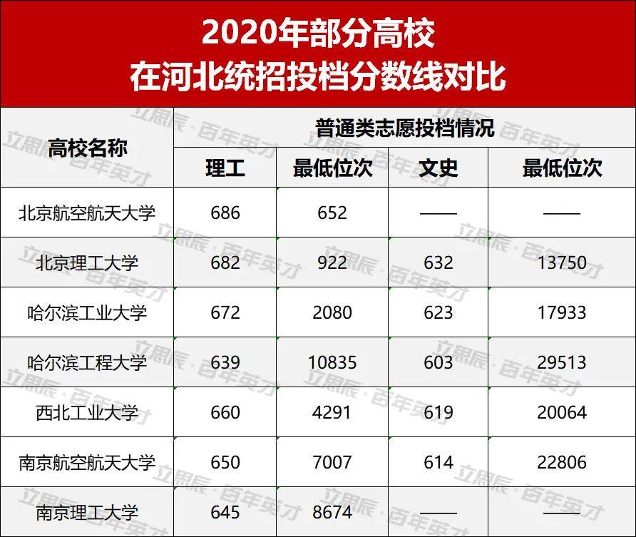 成绩|你达标了吗？“国防七子”高校向你招手！最新投档分和位次发布