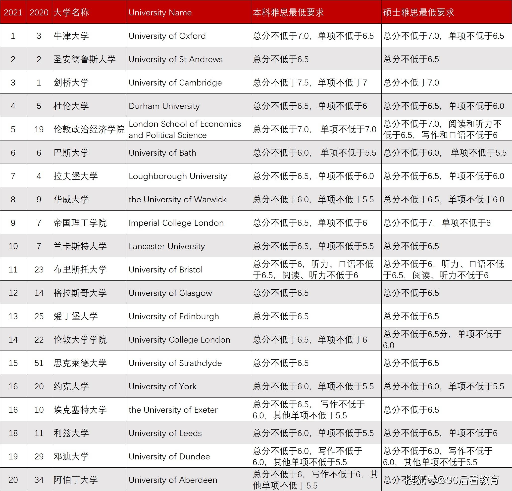 英国排名前十的大学_英国大学排名一览表(3)