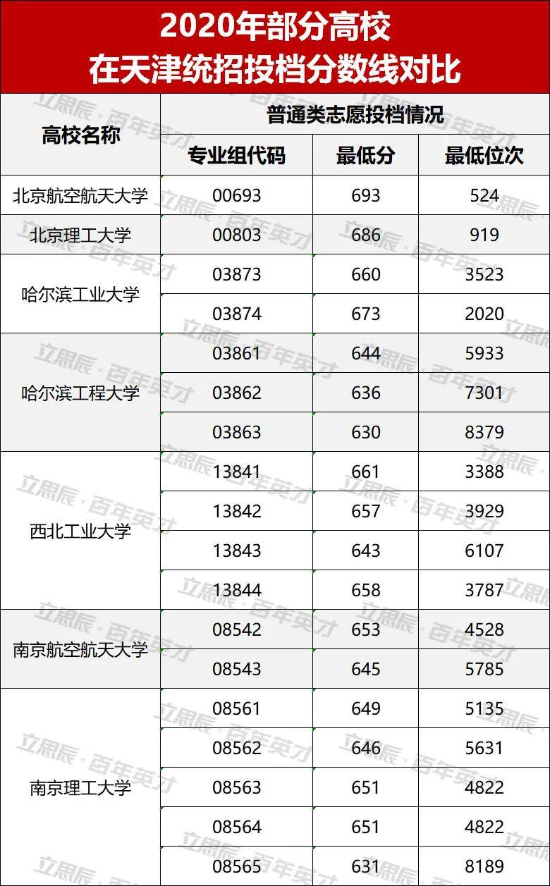 成绩|你达标了吗？“国防七子”高校向你招手！最新投档分和位次发布