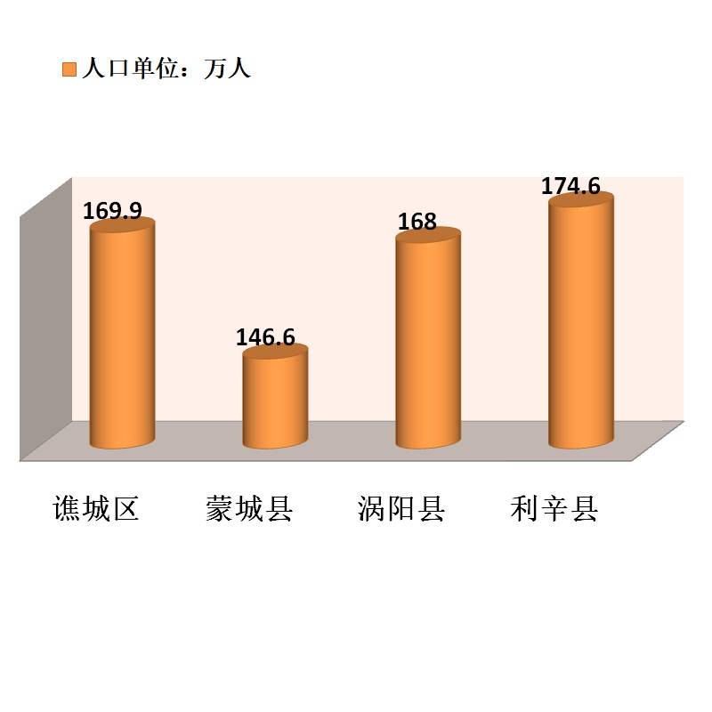 谯城区gdp_最新亳州谯城区规划图