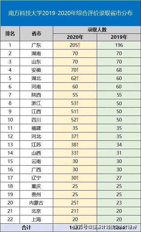 美国人口2020总人数统计表_新生人口统计表(3)