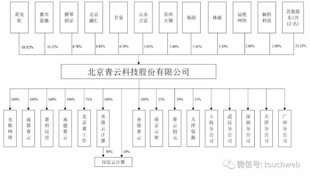 科技|青云科技IPO获通过：半年亏8058万 蓝驰泛海是股东