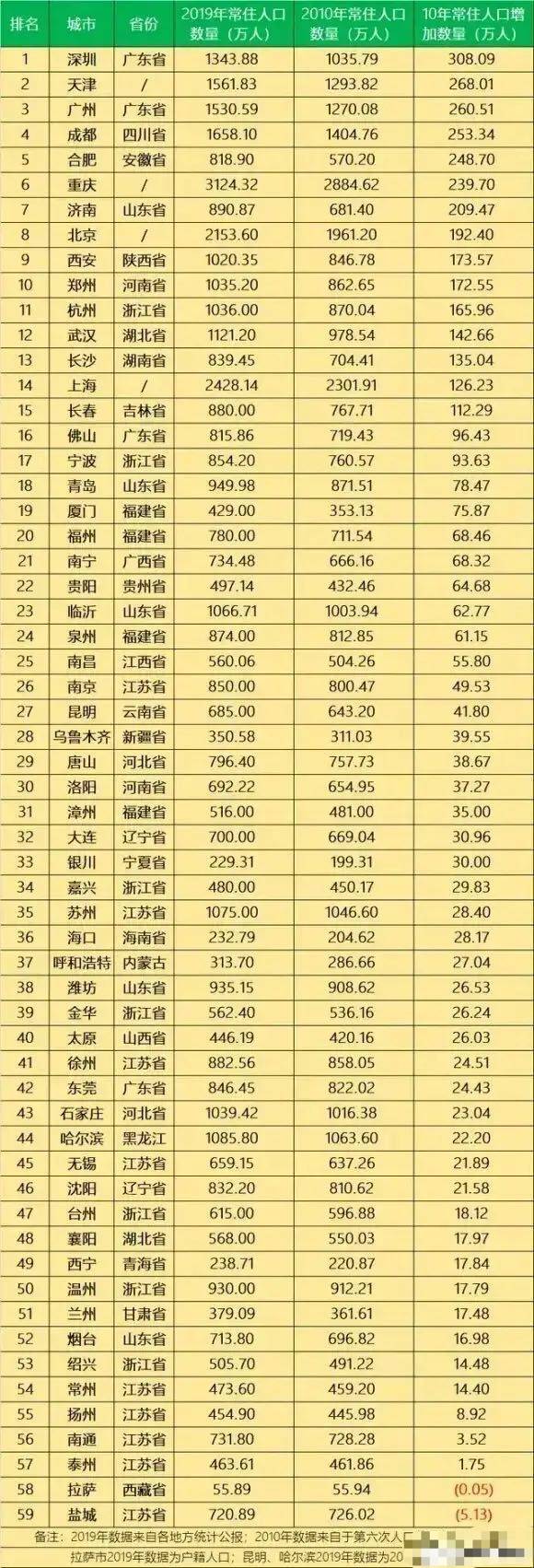 全国仅57座城市常住人口增加：深圳最多，天津多于广州，上海仅排第14