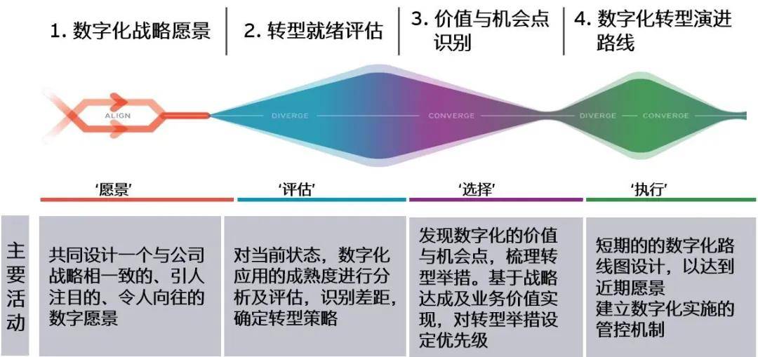 知识科普|数字时代、勇立潮头——安永科技变革引领行业数字化转型