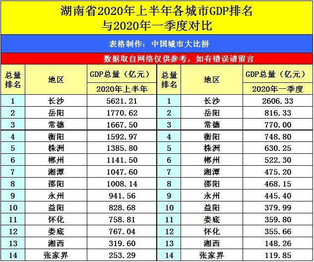 湖南岳阳与内蒙古鄂尔多斯的2020上半年GDP出炉，两者排名怎样？