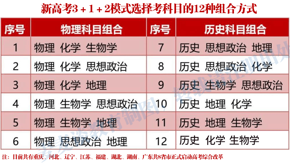 2021年"3 1 2"新高考模式下,物理必考19个专业名单公布!