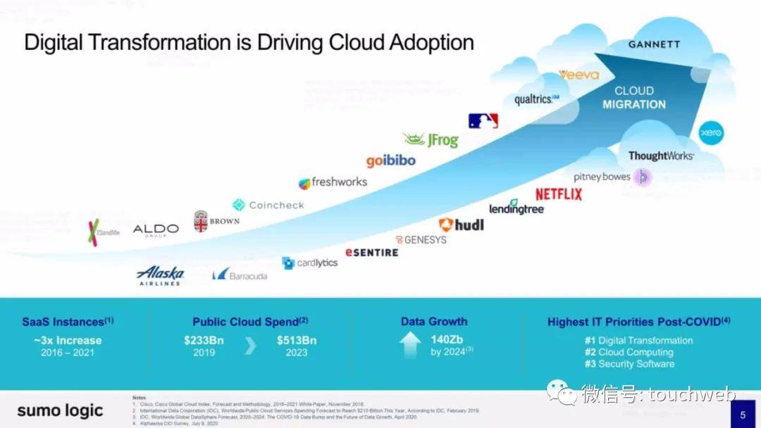 Sumo|日志管理分析平台Sumo Logic最高募资超3亿美元：路演PPT曝光