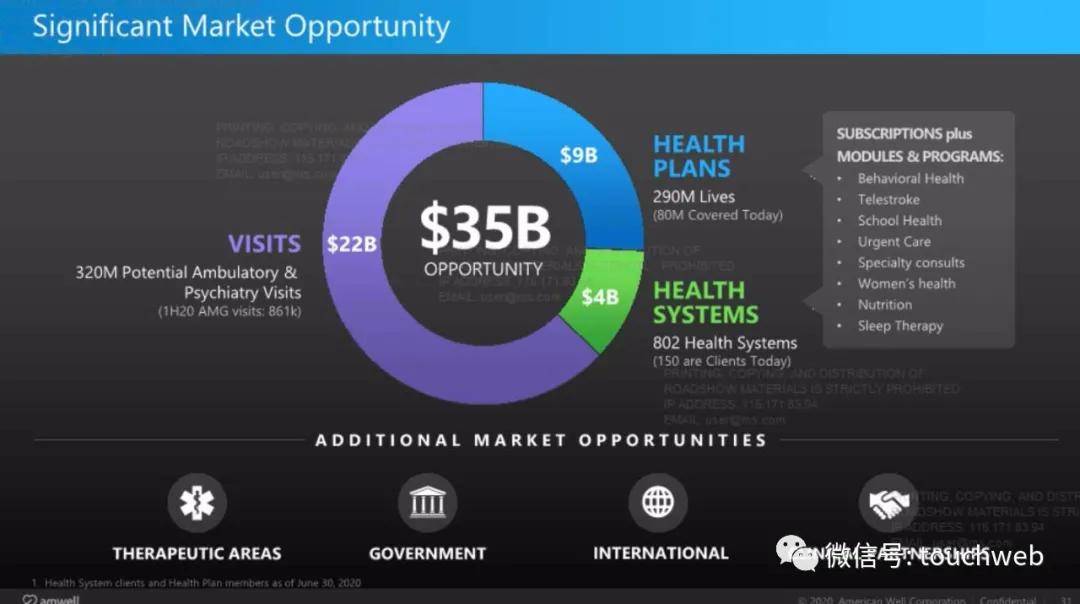 平台|远程医疗平台American Well募资将超5亿美元 路演PPT曝光