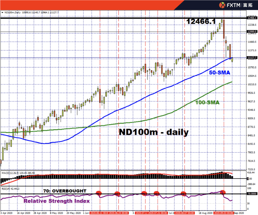 股市|FXTM富拓：再见“热钱”！价值投资是否回归？