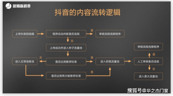 逻辑|上海以内广告：从0做到1.2亿粉丝，抖音的内容流转与算法逻辑~松友饮