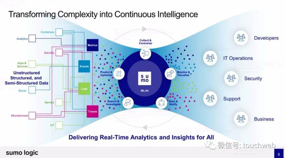 Sumo|日志管理分析平台Sumo Logic最高募资超3亿美元：路演PPT曝光