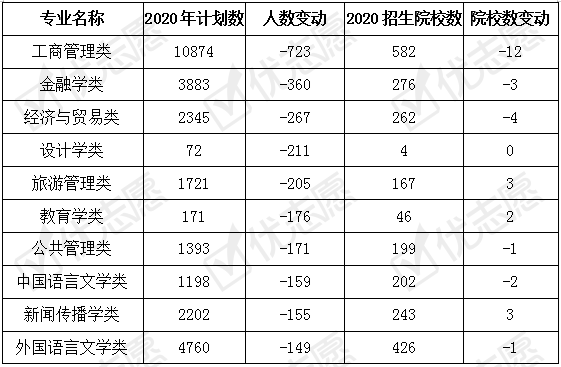 院校|4个医学类专业扩大招生2020福建计算机类、工商管理类专业热度高