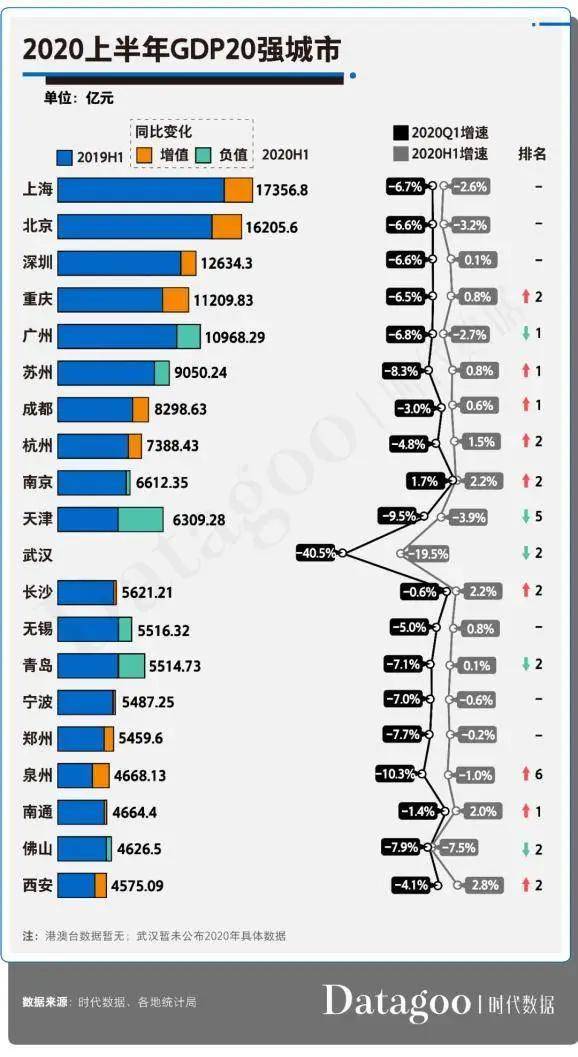 2020gdp全国排名榜 武汉_2020gdp全国排名榜