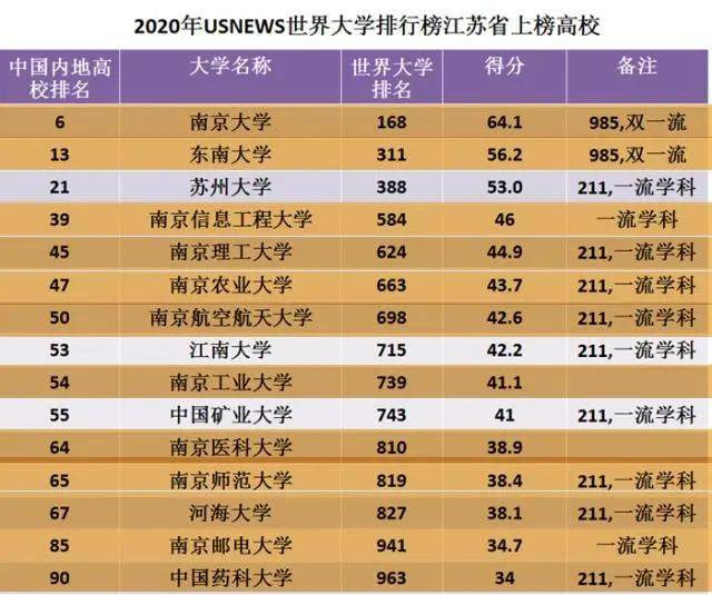 百强大学,南京大学排全国第7位,东南大学排全国第17位,表现依旧抢眼。