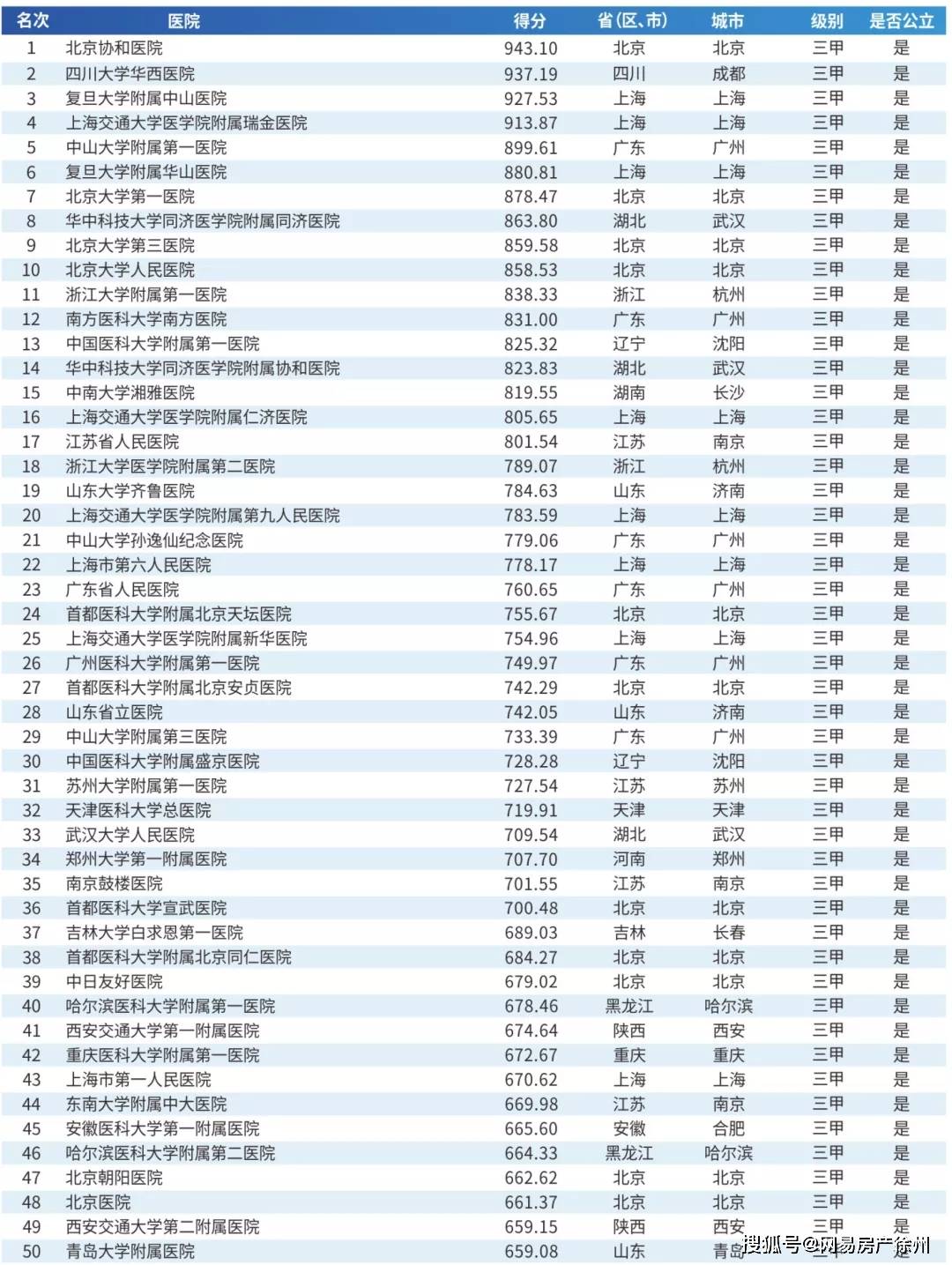 全国专科医学院排名_青岛糖尿病医院新院区主体封顶将成全国最大专科医