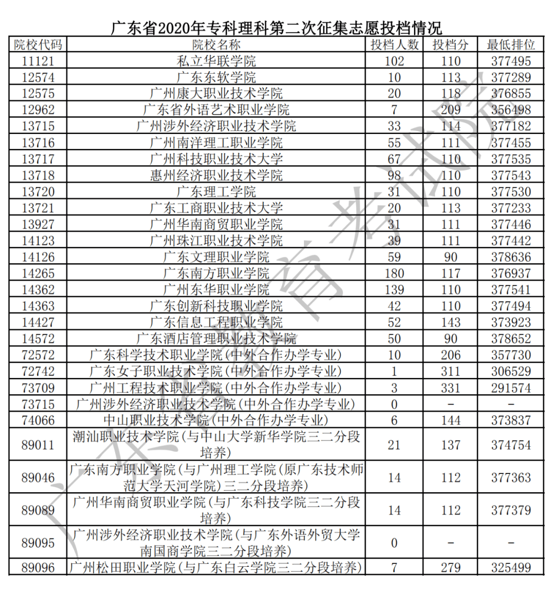 广东省|广东省2020年夏季高考录取专科第二次征集志愿投档情况公布