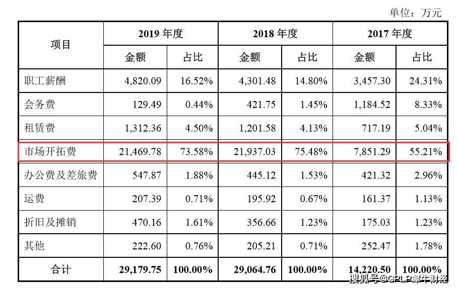 药材|维康药业IPO：销售费居高不下 药材供应商因质量问题被调查