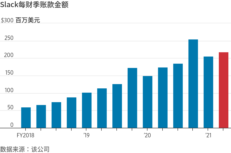 Slack再度令人失望