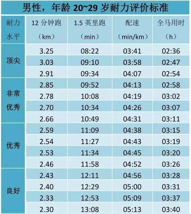 12分钟跑步配速测试看看你处于什么样的跑步水平