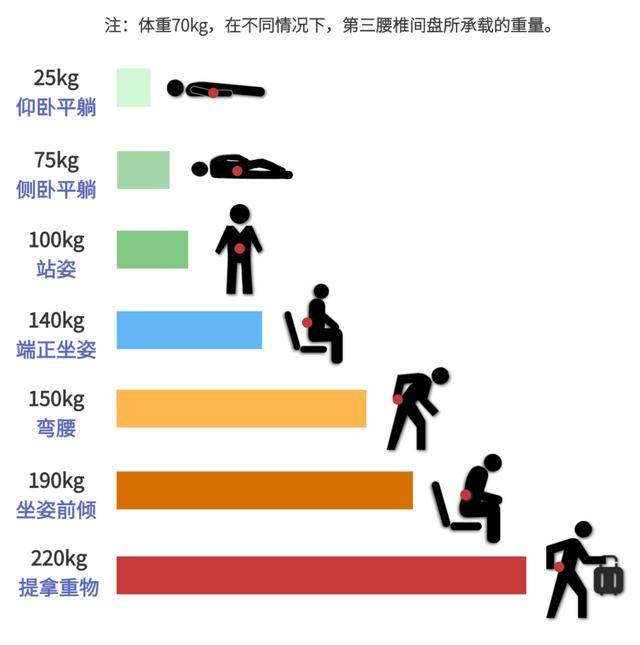 口说无凭,一张图让你看出不同姿势下,腰椎的受力情况.